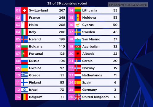 Italija je pobjednik Eurosonga!