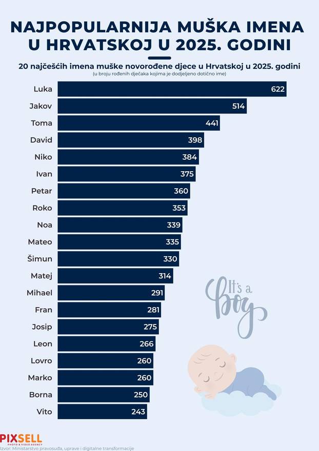 Infografika: Najpopularnija muška imena u Hrvatskoj u 2025. godini
