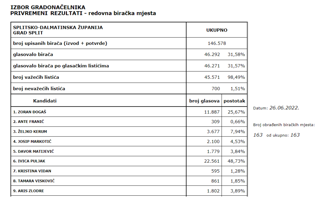 Stigli konačni rezultati: Puljak pobijedio s 48,73 posto, Đogaš na drugom mjestu s 25,67 posto