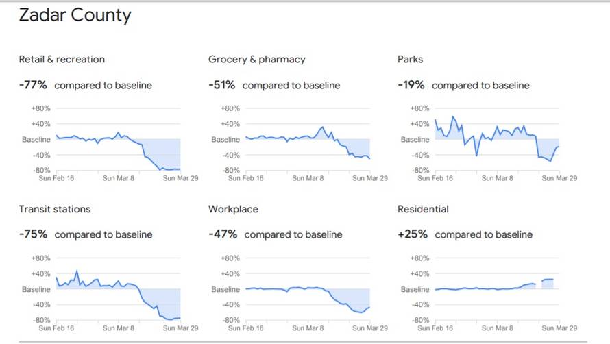 Google objavio koja se županija najbolje drži propisanih mjera