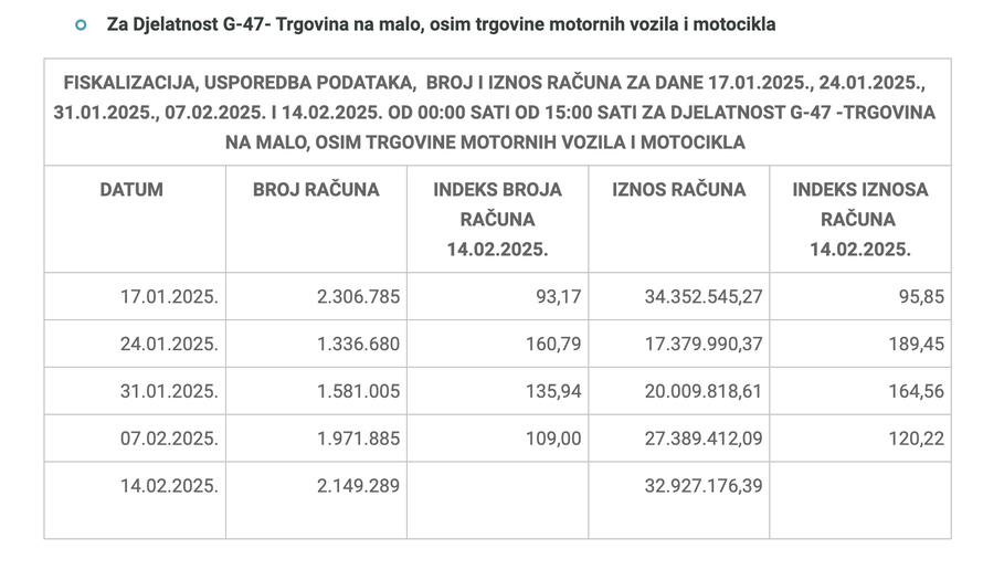 Porezna objavila nove podatke o bojkotu: 'Imamo porast...'