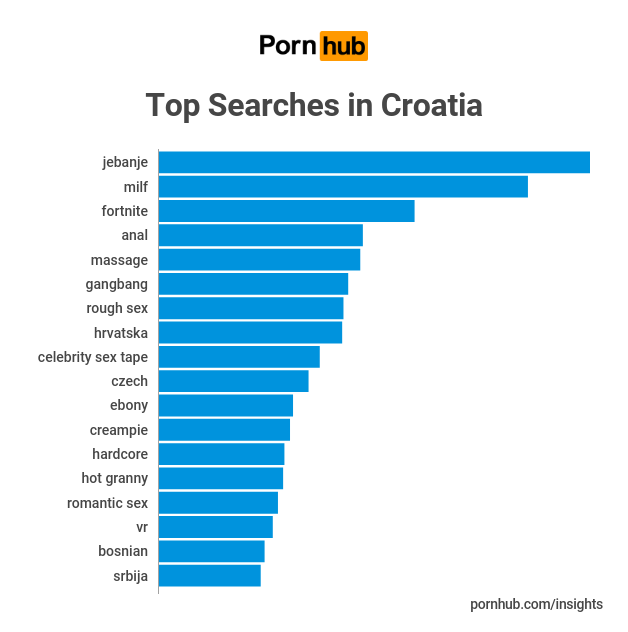 Pornhub zna što pali Hrvate: Šibenčani najviše vole porniće