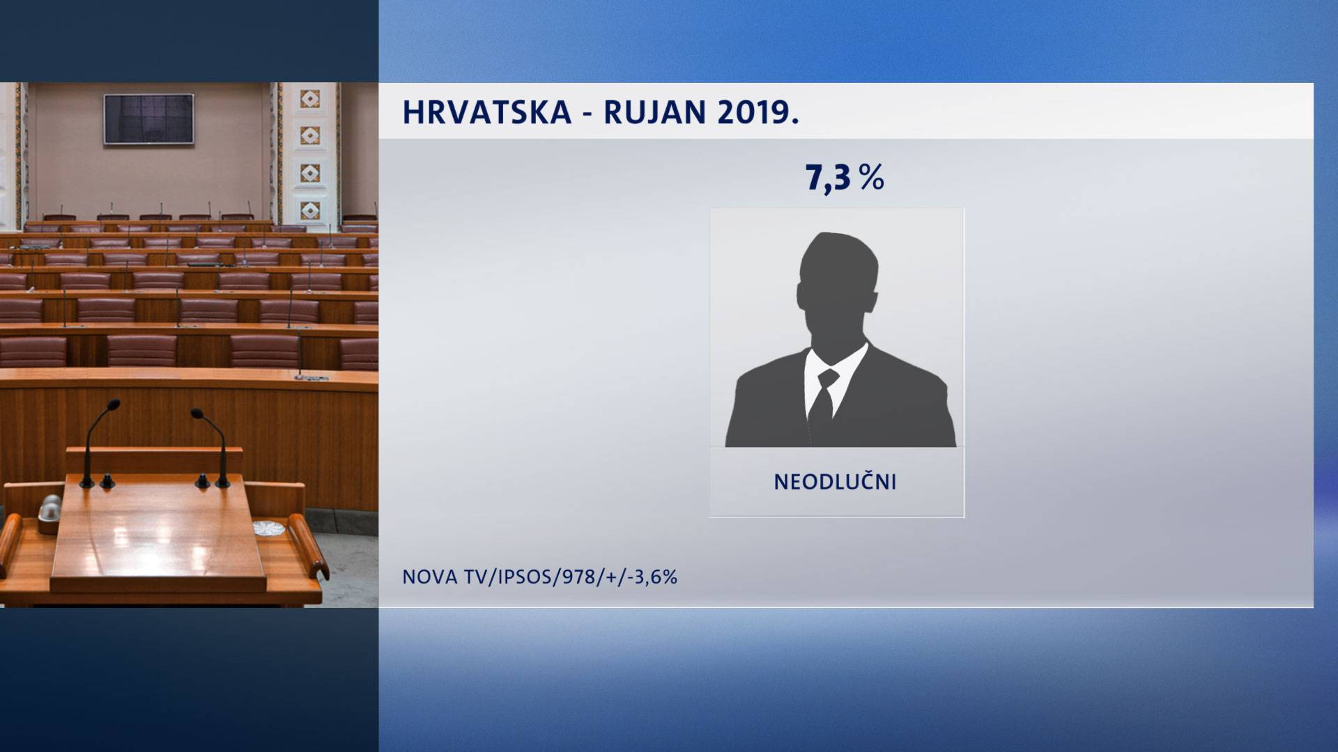 SDP-u pala popularnost, HDZ se drži, a slijedi ih Kolakušić