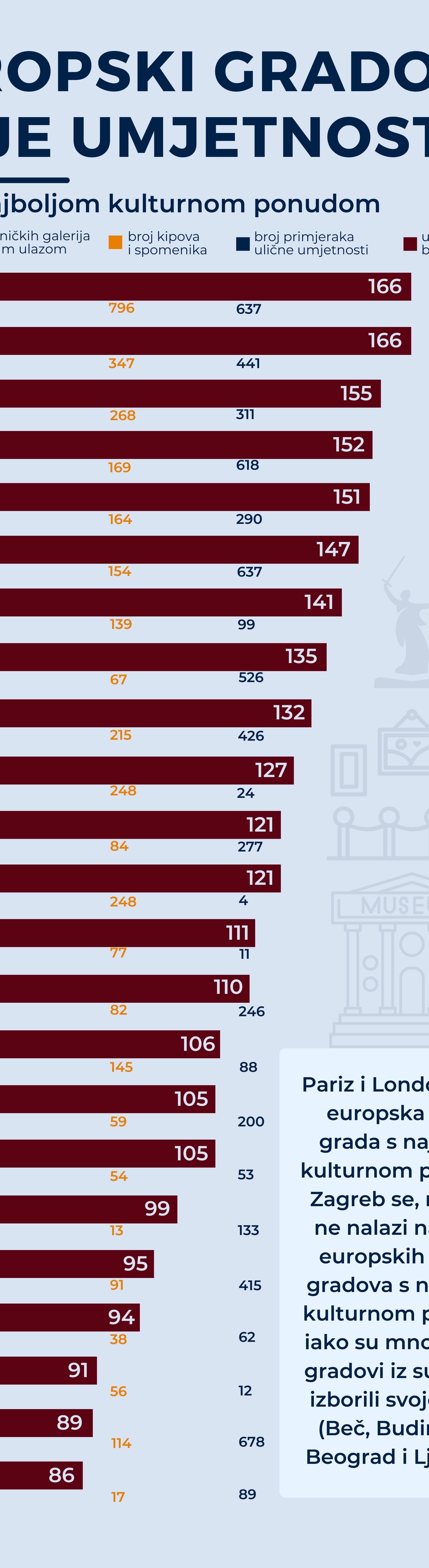 Infografika: Najbolji europski gradovi  za ljubitelje umjetnosti