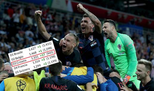 Prema Fifi: Vatreni trenutačno treća najbolja momčad svijeta!