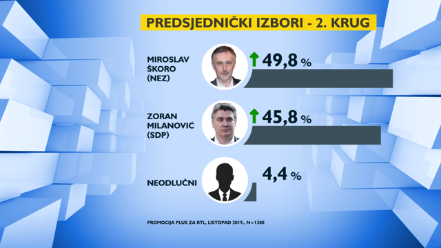 Kolindi pala potpora, Milanović joj sve bliži, Škoro na 19 posto