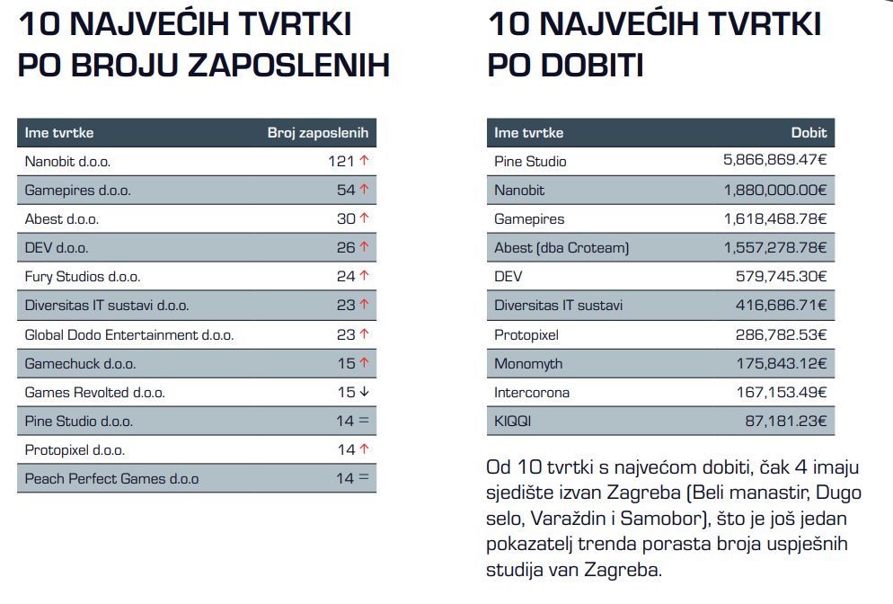 Najuspješnije hrvatske gaming tvrtke: Rekordna dobit u 2022., najuspješniji je bio Pine Studio