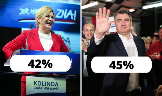 Milanović i Grabar-Kitarović su unutar statističke pogreške...