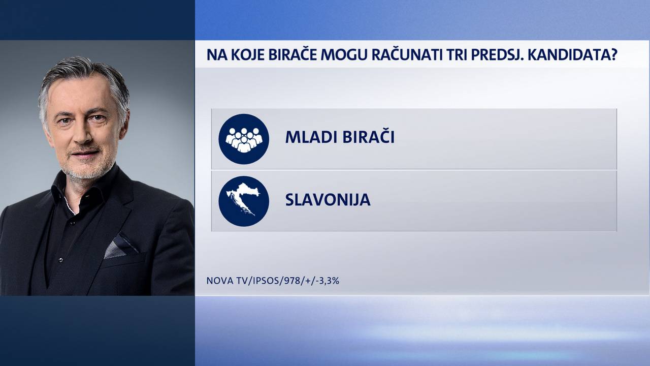 Kitarović na 34,6 posto, Škoro bi u 'dvoboju' dobio Milanovića