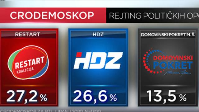 CRO Demoskop: Mjesec dana prije izbora SDP prestigao HDZ