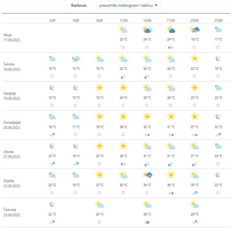 Hrvatska pred prvim toplinskim valom ove godine: Temperature će se penjati i do 35 stupnjeva