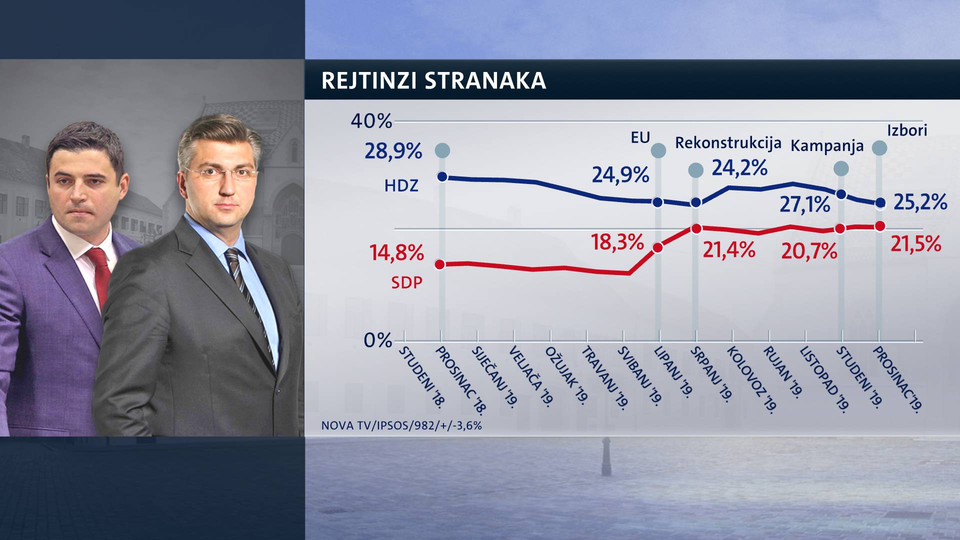 SDP je popravio svoj rejting, dok HDZ-u pada potpora birača