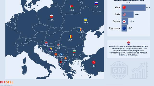 Infografika: Svjetska banka očekuje rast hrvatskog BDP-a od 2,7%