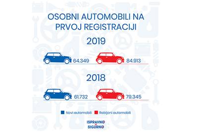 Prošle godine registrirano gotovo 65 tisuća novih vozila