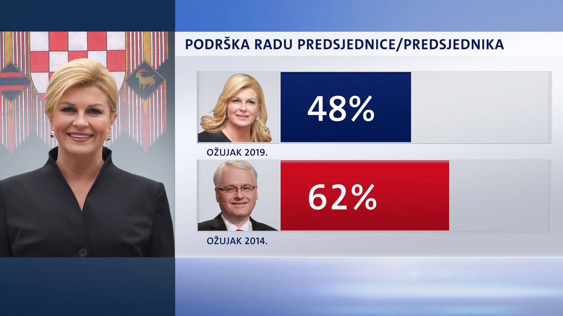 Kolindin rejting pada: Josipović je prije izbora bio popularniji...
