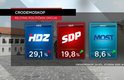SDP smanjio razliku iza HDZ-a! Na vrhu pozitivaca i negativaca sad su premijer i predsjednik