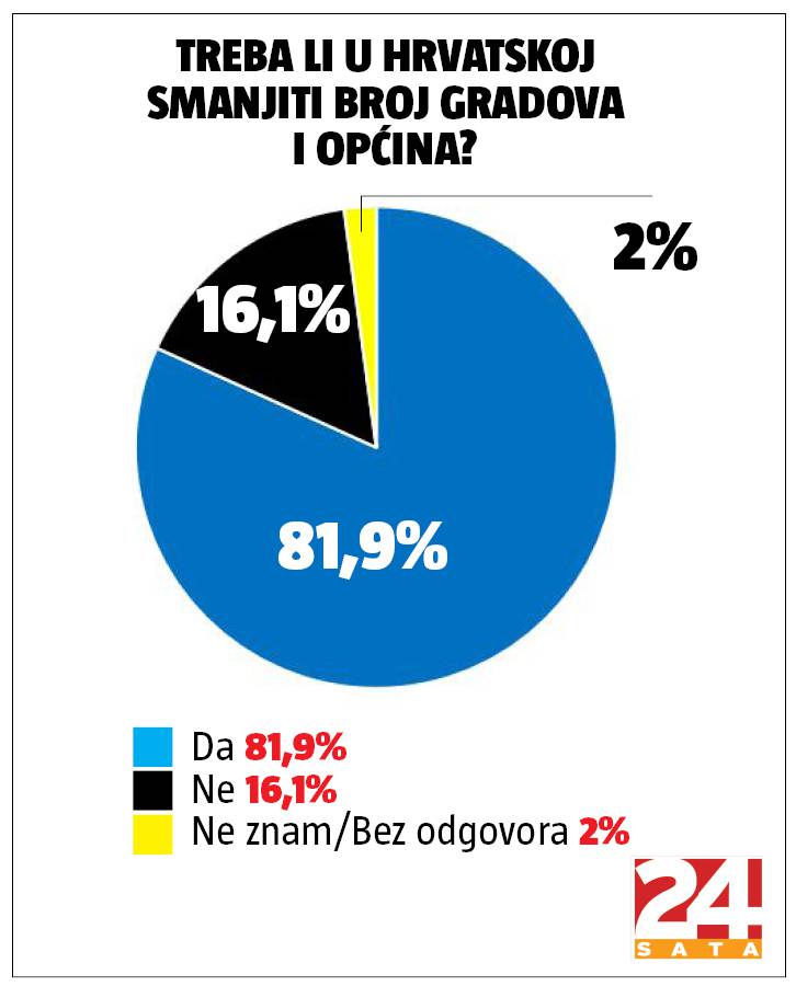 Istraživanje ne ostavlja dvojbe: Građani žele velike reforme!