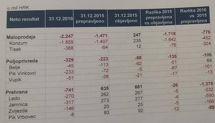 Gubitke prikazivali kao dobit: 'Ključna brojka je 10 milijardi'