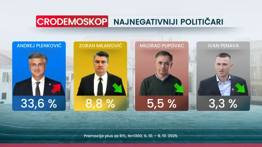 Novo istraživanje: Milanović je najpozitivniji političar,  70 posto misli da idemo u krivom smjeru