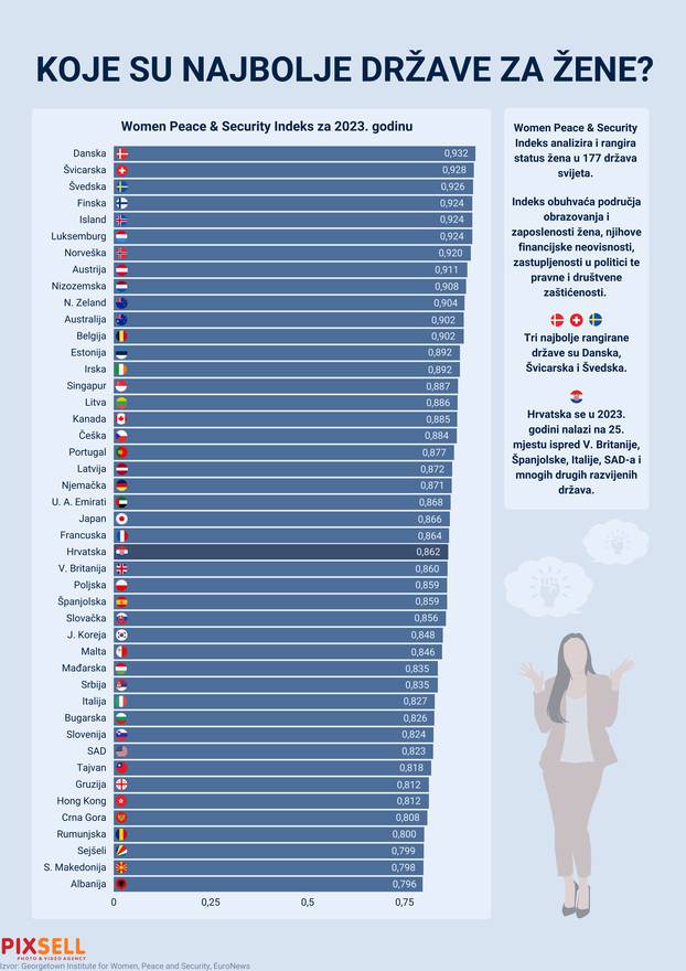 Infografika: Koje su najbolje države za žene