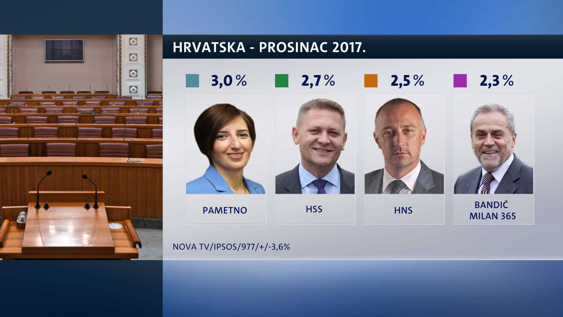 Hrvatska ide u lošem smjeru, većina ne podržava rad Vlade