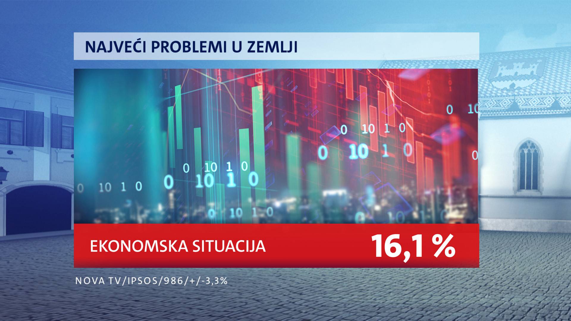 Milanović i dalje najpopularniji, ali potpora mu pada. A birači i HDZ-a i SDP-a vole - Tomaševića