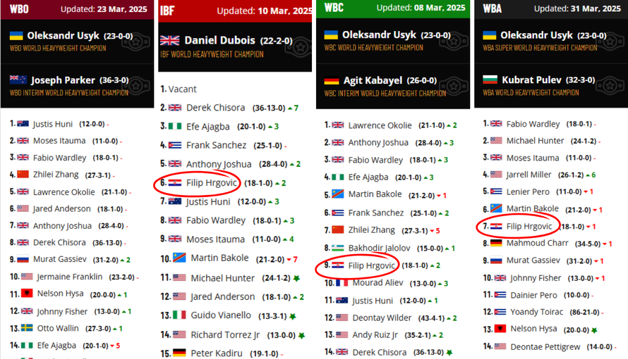 Teškaši, pazite se! Filip Hrgović 'skočio' na ljestvici najboljih