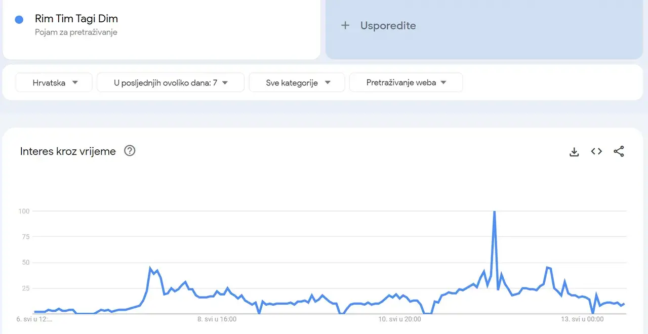 Cijela Europa guglala je našeg Baby Lasagnu na dan finala