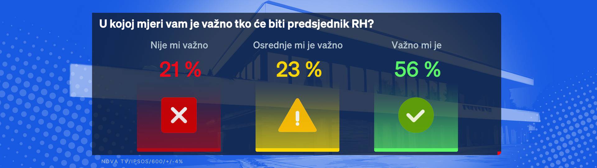 Tko bi pobijedio na izborima za Pantovčak da se bira danas? Evo kako stoje svi kandidati