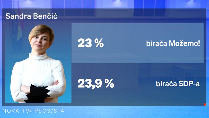 Tko bi sljedeći mogao na mjesto premijera? Plenković na prvom mjestu, Grbin i Raspudić pri dnu