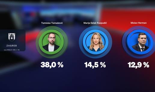 Novo istraživanje: Tomašević siguran? Velika bitka u nedjelju će se voditi za drugo mjesto!