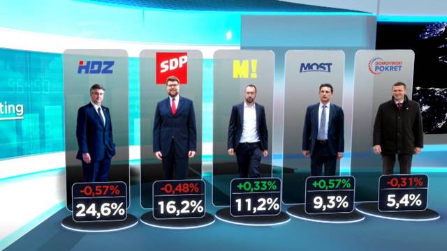 Novi HRejting: HDZ i SDP  su u padu, neodlučnih 17,9 posto, oni su druga politička snaga  zemlje