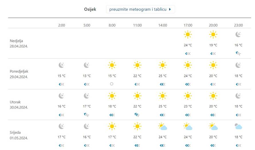 Planirate roštilj za Praznik rada? Evo kakvo vrijeme će biti