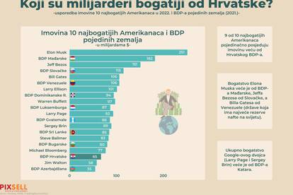 FOTO Ovi američki milijarderi daleko su bogatiji od Hrvatske