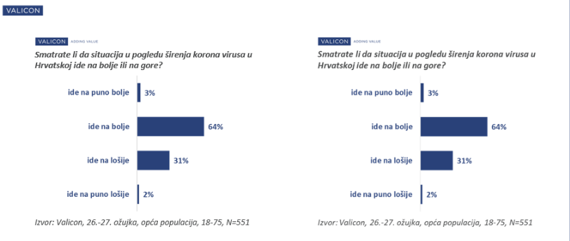 Samo 11 posto Hrvata nije zabrinuto, svi ostali strahuju