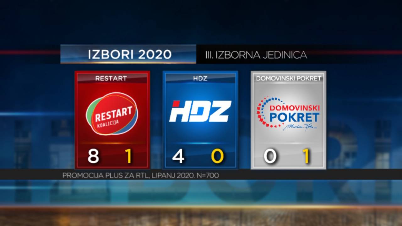 Preokret: Restart je preskočio Škoru u Slavoniji gdje raste, ali HDZ je ukupno stigao lijevi blok