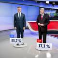 HDZ ima veliku potporu, a SDP ima jedan od najgorih rejtinga