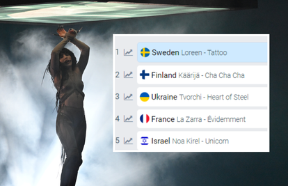 Stanje na kladionicama danas: Mnogi su uvjereni u pobjedu Švedske, Letovci na 12. mjestu