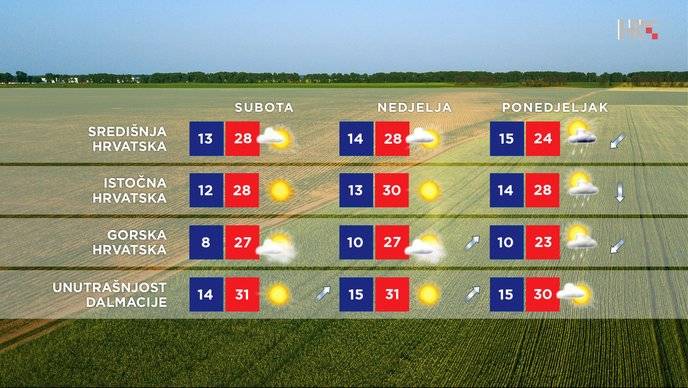 Kiše jesenje još nema na vidiku, sunčanje nam prelazi u naviku!