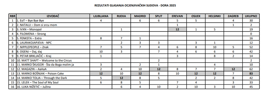 HRT objavio: Evo tko je sve bio u hrvatskim žirijima na Dori