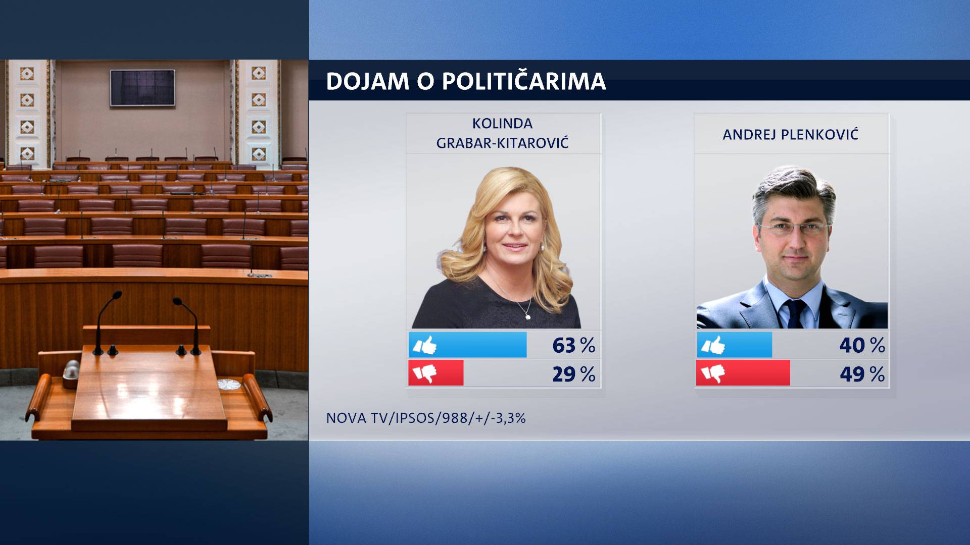 Kolinda i dalje najpopularnija političarka, ali podrška opada