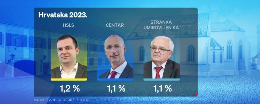 Euro i Schengen Vladi nisu digli rejting: Sve više nezadovoljnih građana, raste i pesimizam...