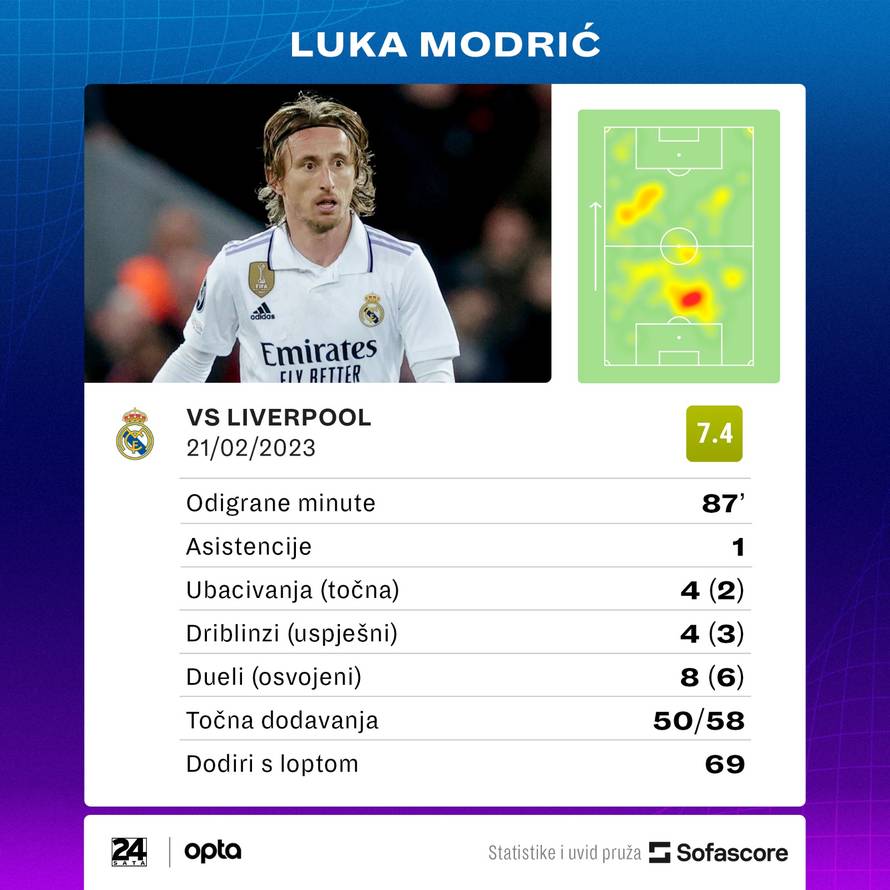 VIDEO Modrić opet oduševio, Anfield mu zapljeskao: 'Dajte mu ugovor čim sleti u Madrid!'