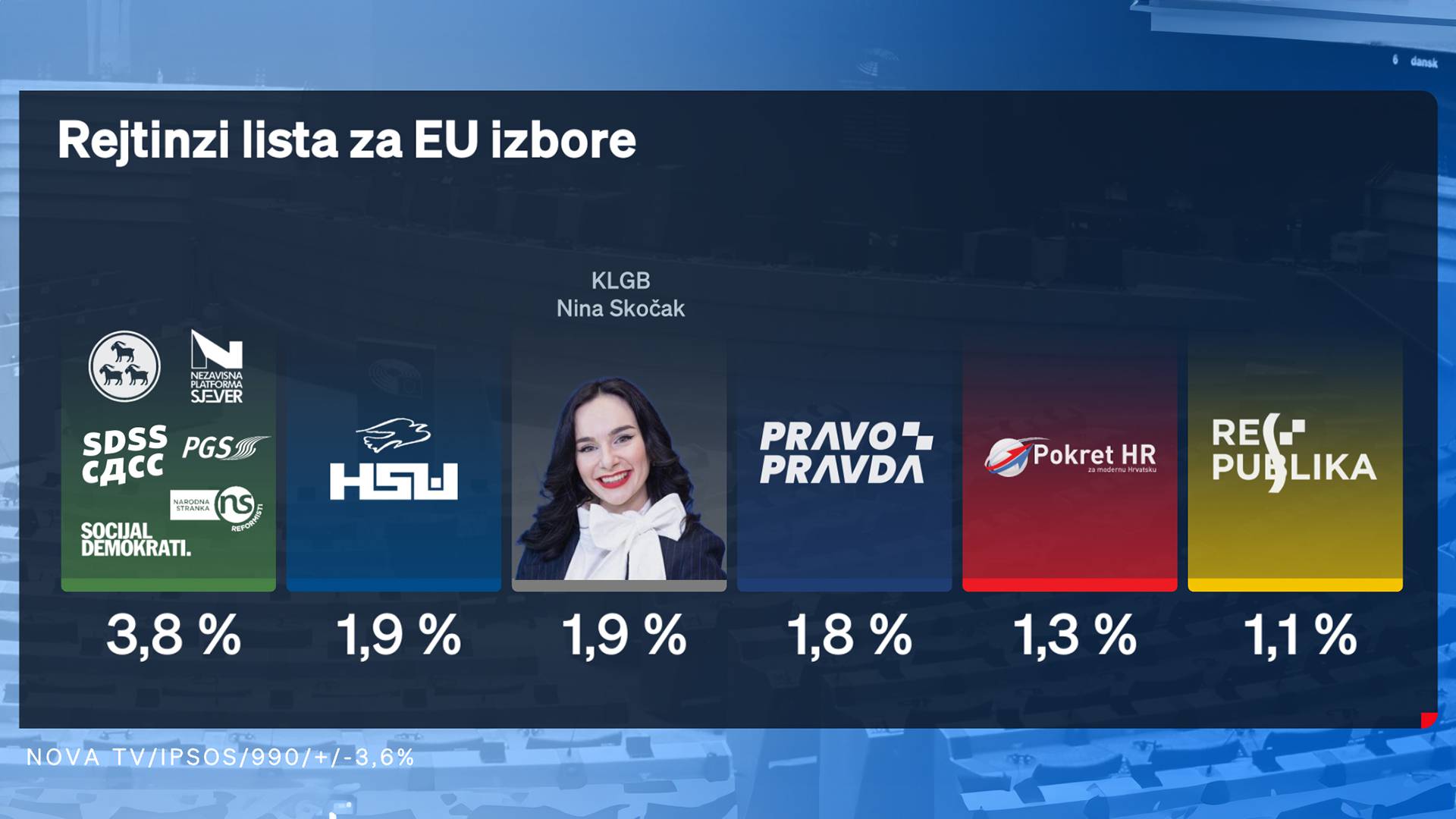 Interes za EU izbore niži nego za sabor: Ovo su političke stranke koje prelaze izborni prag