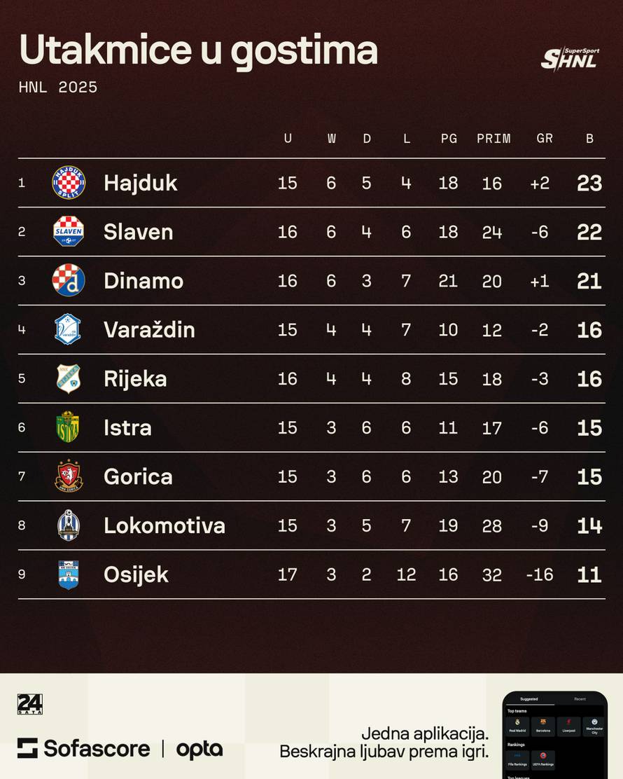 Prvak HNL-a očajan u gostima! Tek jedan klub ima više poraza