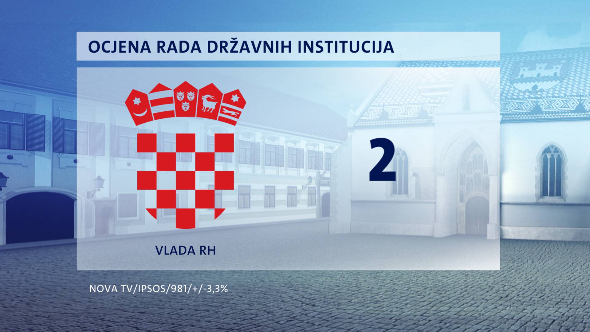 HDZ ne gubi potporu ni nakon presude, a SDP tone. Milanović je i dalje najpopularniji političar