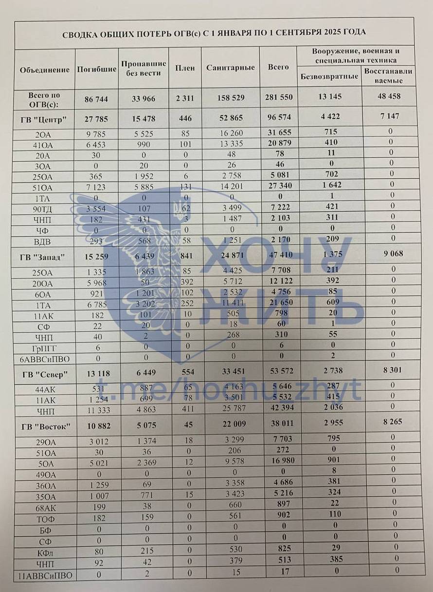 Katastrofalni ruski gubici u Ukrajini. Od početka godine izgubili skoro 300.000 vojnika