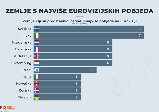 Infografika: Zemlje s najviše pobjeda na Euroviziji