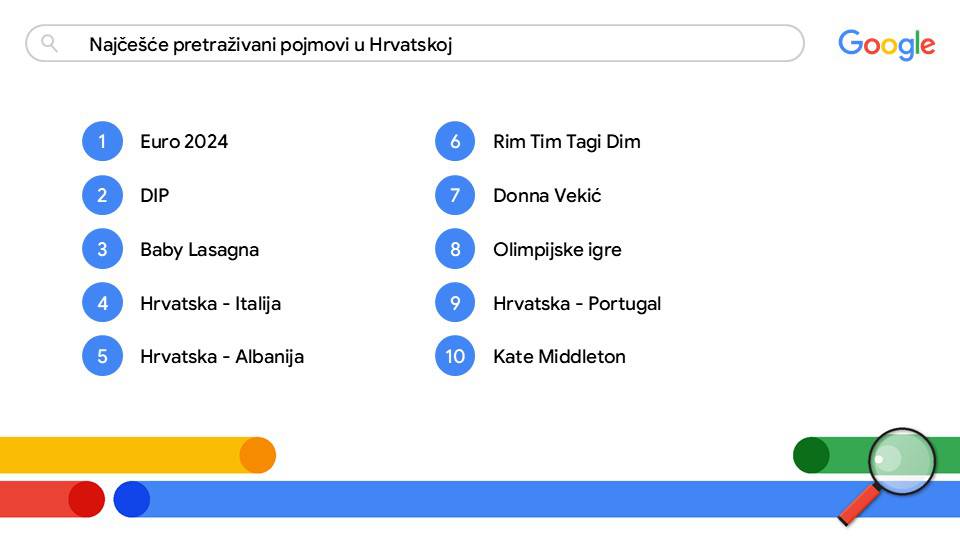 Što su Hrvati najčešće guglali u 2024.? Od Dinama i Beroša do ćufta. Iznenadit će vas poredak!