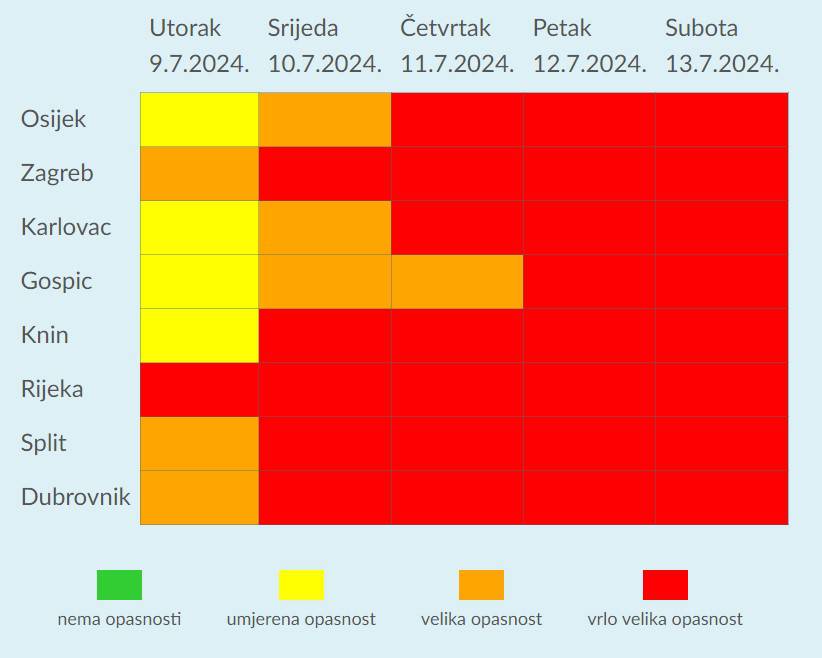 HZJZ objavio važno upozorenje zbog ekstremnih vrućina. Evo u kojim će gradovima biti najgore